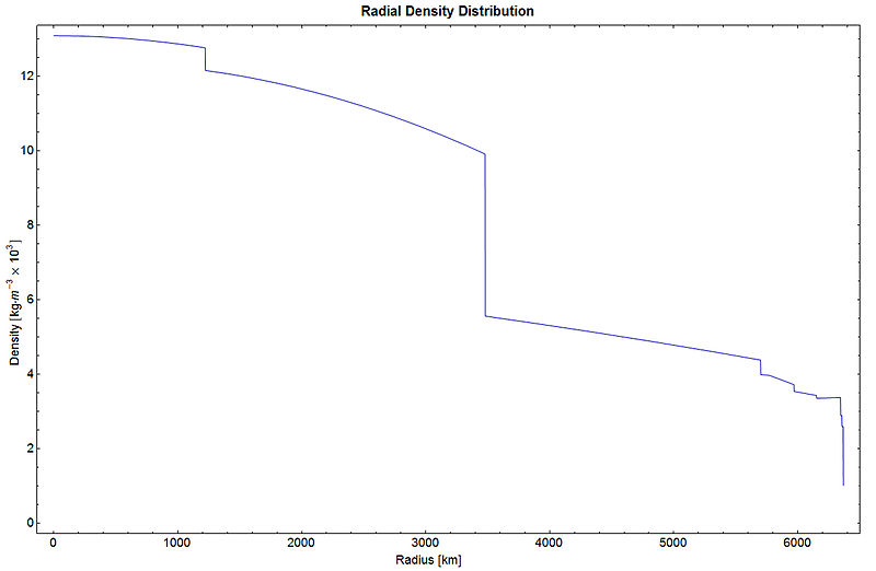 File:RadialDensityPREM.jpg