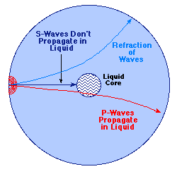 http://csep10.phys.utk.edu/astr161/lect/earth/seismicwaves.gif