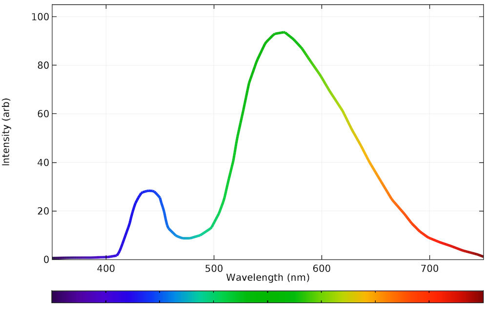 A plot of the emission spectrum of a white LED bulb.