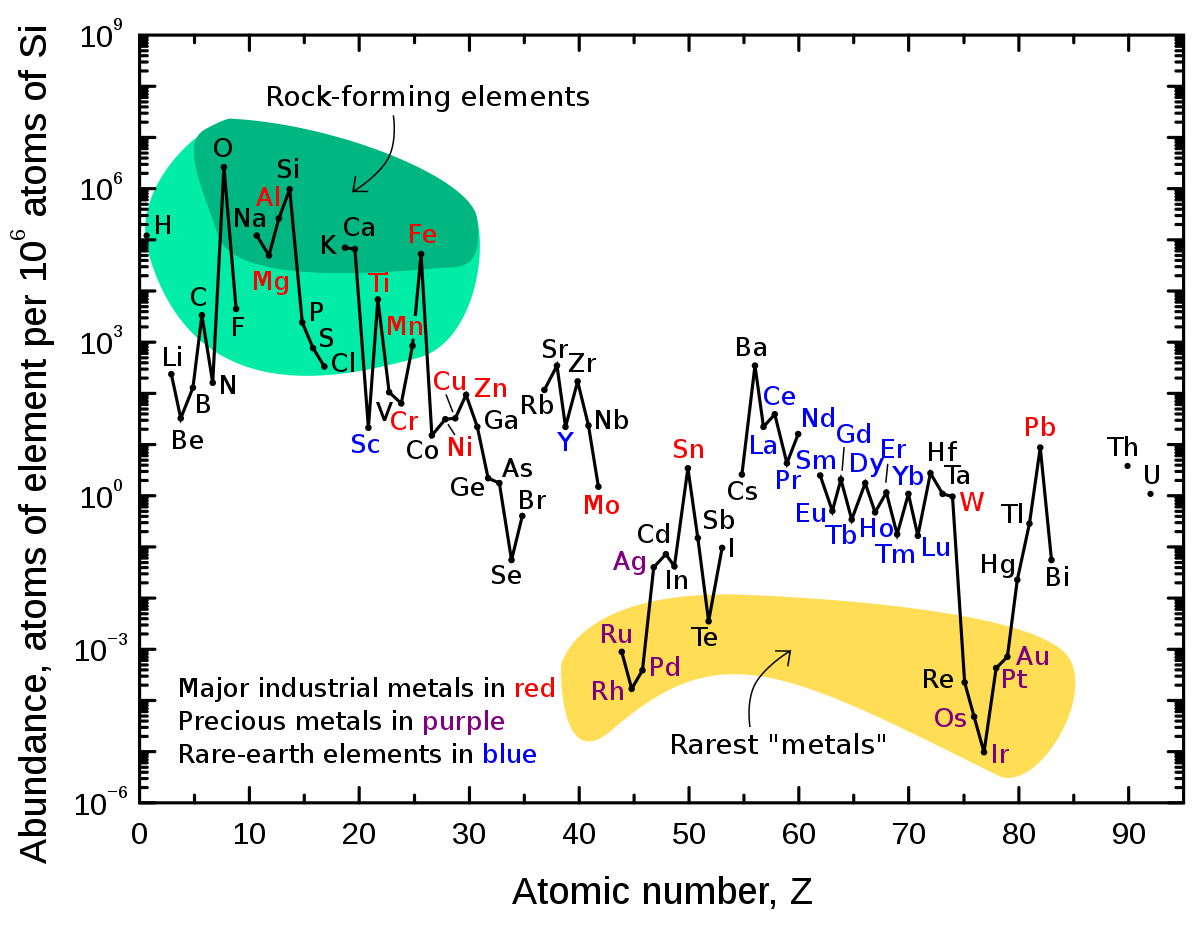 Abundance of elements in Earth's crust - Wikipedia