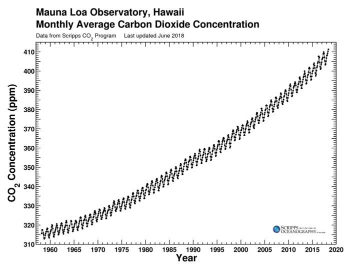 Image result for keeling curve