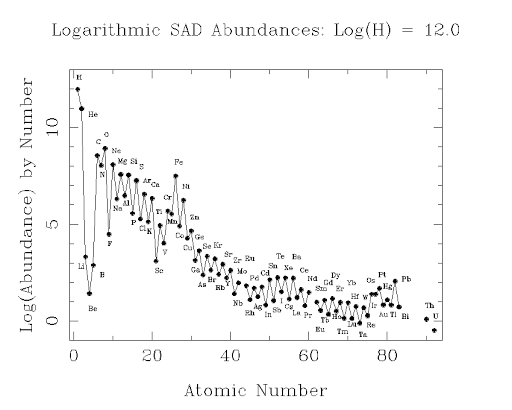 This plot shows our best estimates of the abundances of the elements as  they now exist in the sun. This is also what we think the relative  abundances were in the primordial solar nebula. It is customary to choose  one element as a standard, and give the ...